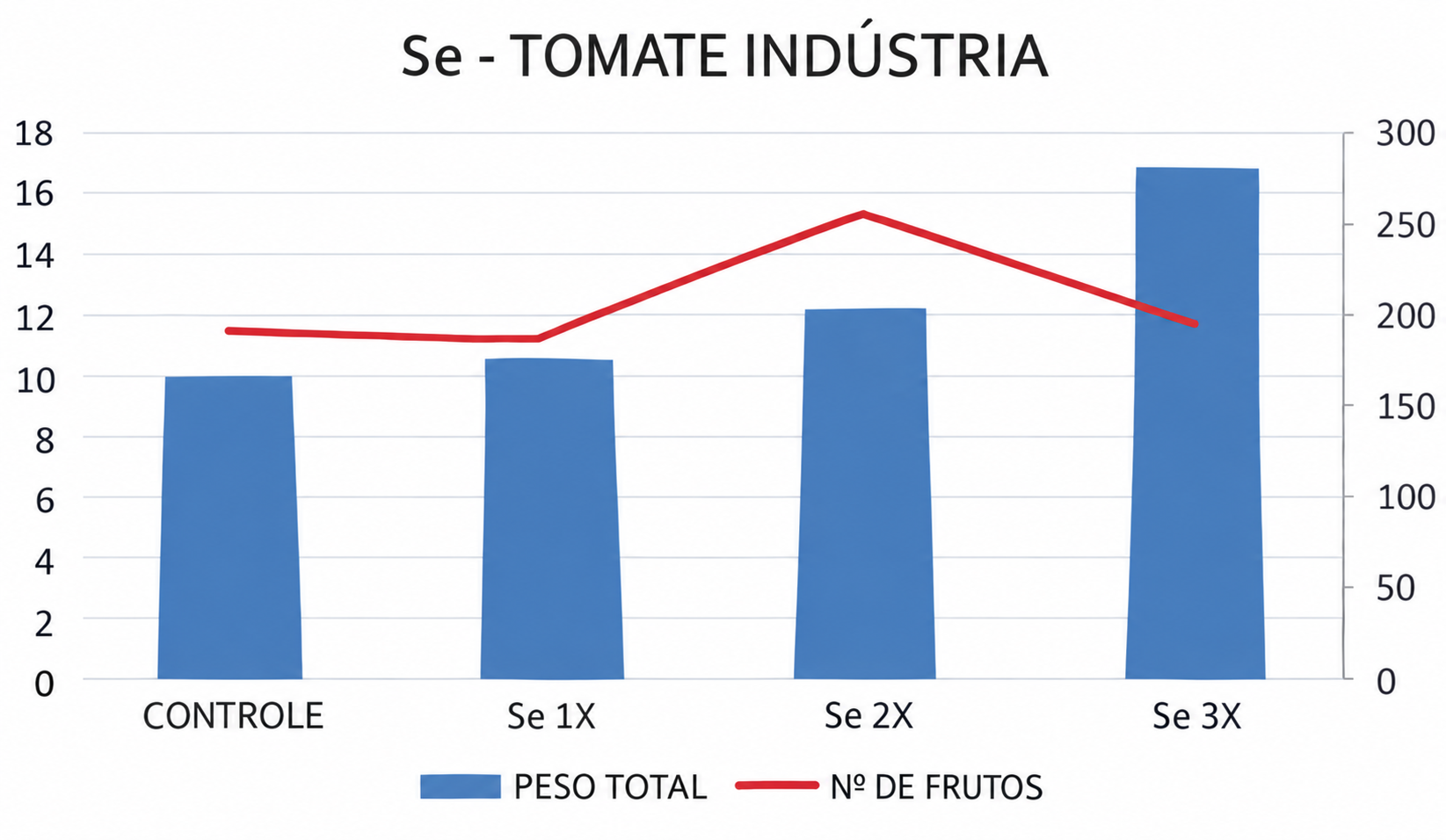 Resultado real da aplicação de Selênio em tomate industrial
